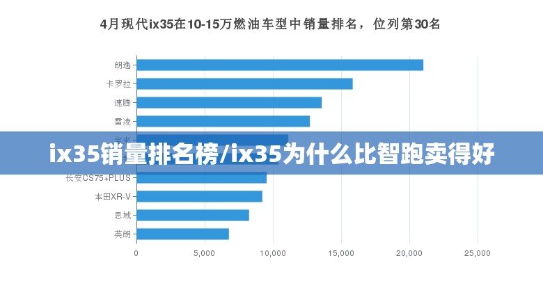 ix35销量排名榜/ix35为什么比智跑卖得好 ix35销量排名榜/ix35为什么比智跑卖得好