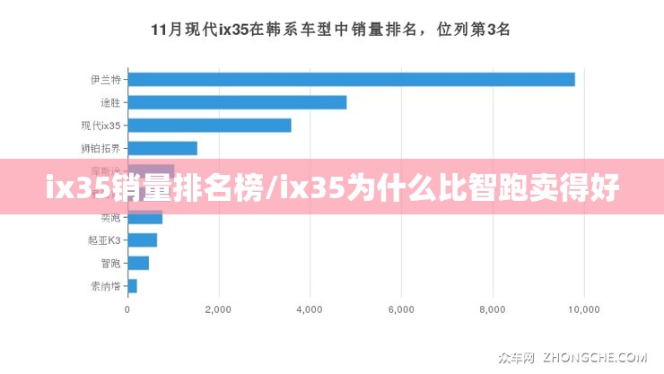 ix35销量排名榜/ix35为什么比智跑卖得好 ix35销量排名榜/ix35为什么比智跑卖得好