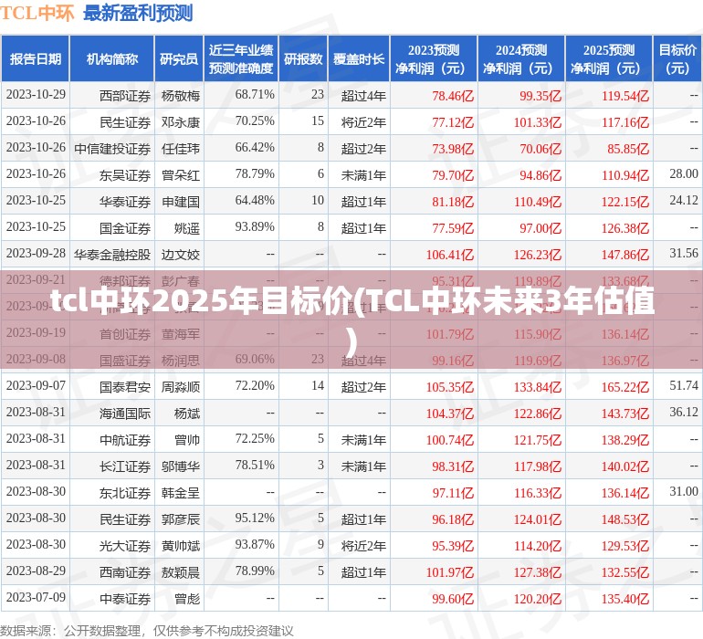 tcl中环2025年目标价(TCL中环未来3年估值) tcl中环2025年目标价(TCL中环未来3年估值)