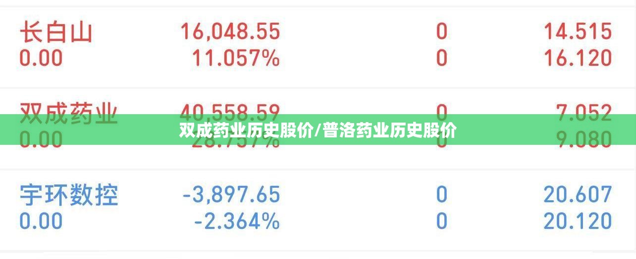 双成药业历史股价/普洛药业历史股价 双成药业历史股价/普洛药业历史股价