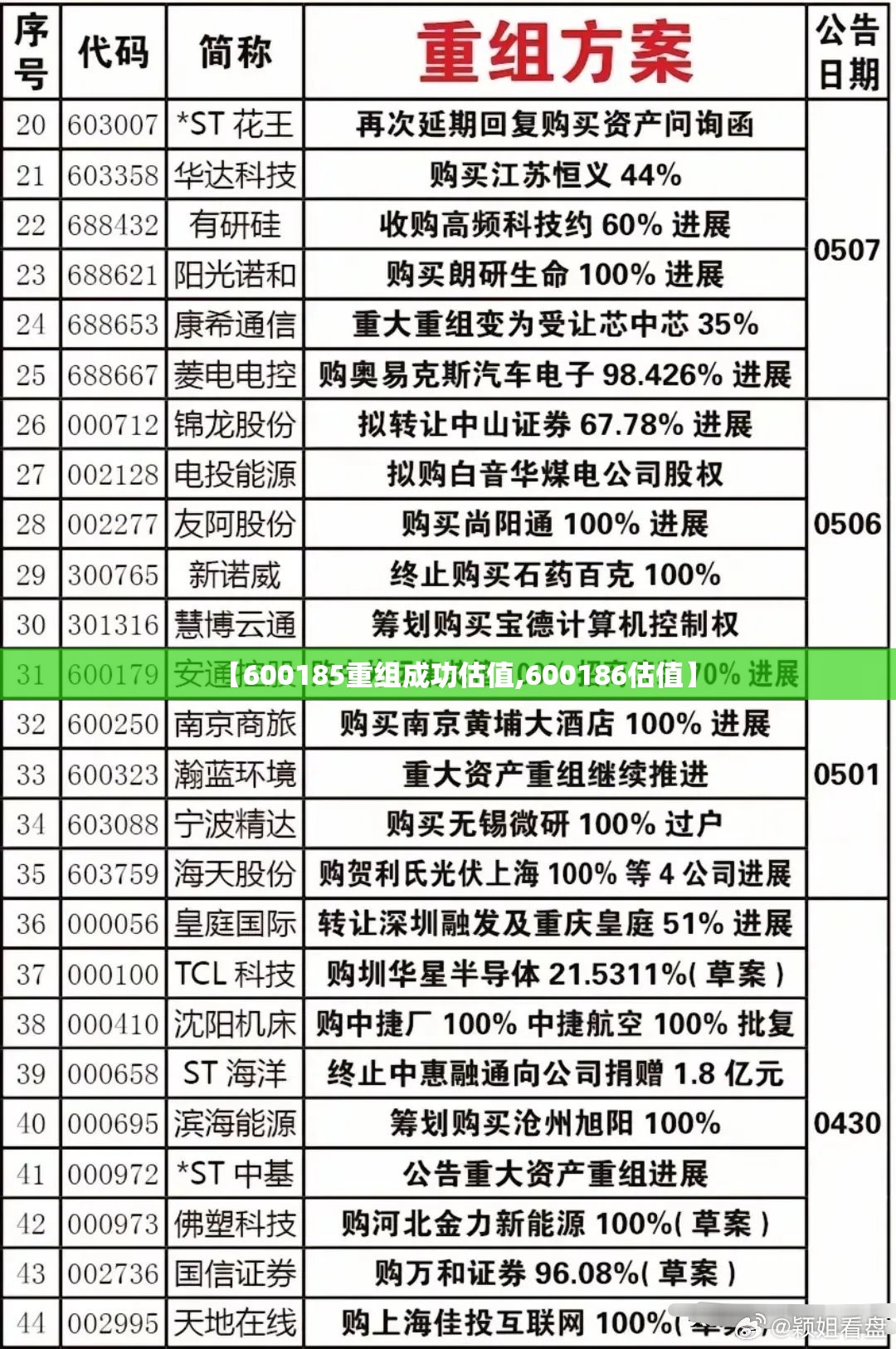 【600185重组成功估值,600186估值】 【600185重组成功估值,600186估值】