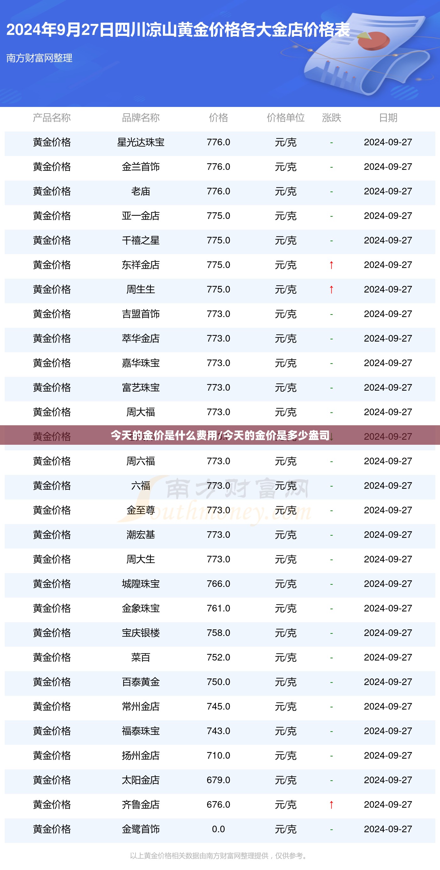 今天的金价是什么费用/今天的金价是多少盎司 今天的金价是什么费用/今天的金价是多少盎司
