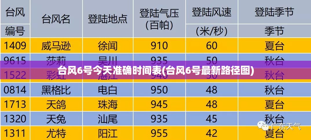 台风6号今天准确时间表(台风6号最新路径图) 台风6号今天准确时间表(台风6号最新路径图)
