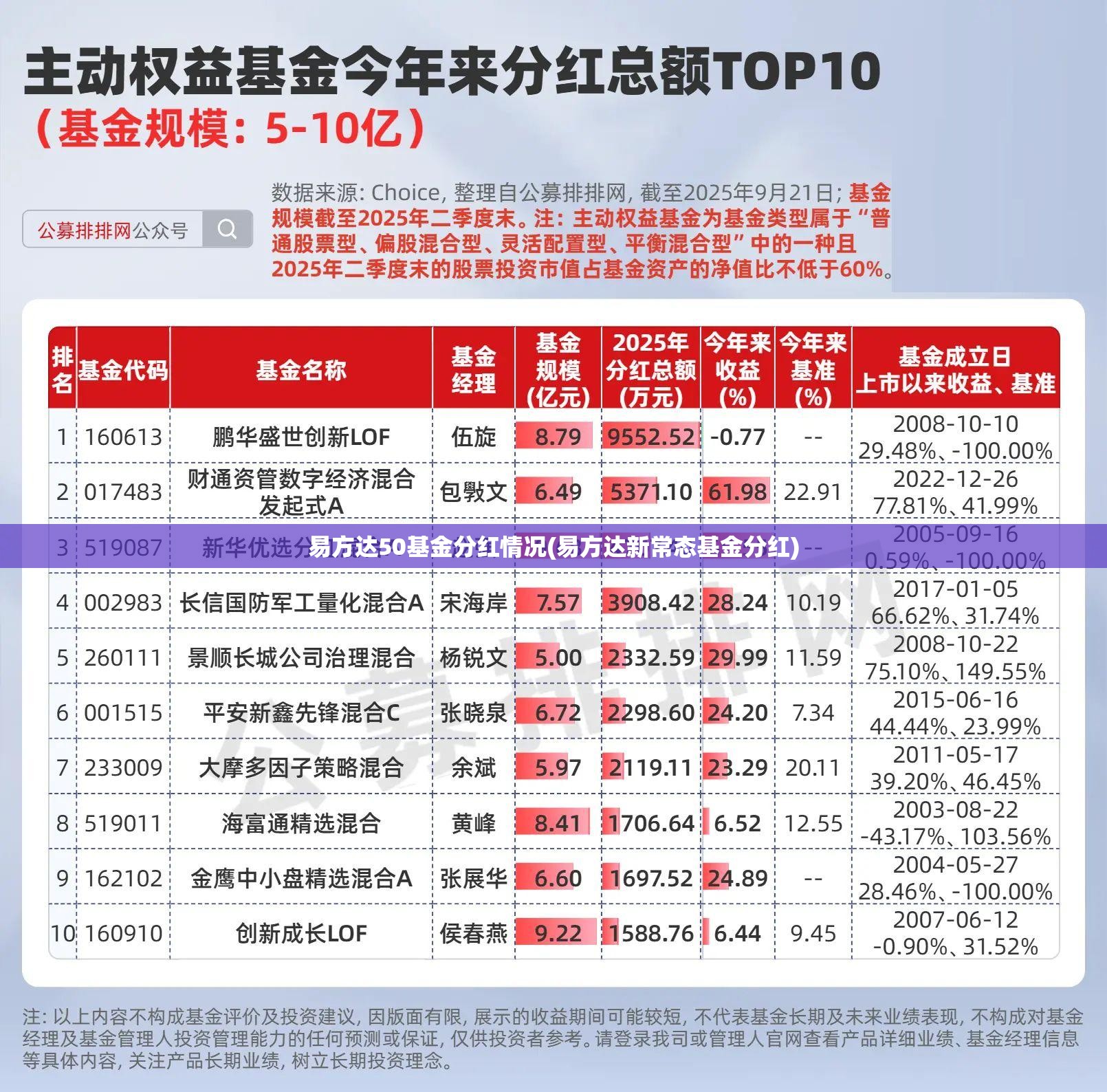 易方达50基金分红情况(易方达新常态基金分红) 易方达50基金分红情况(易方达新常态基金分红)