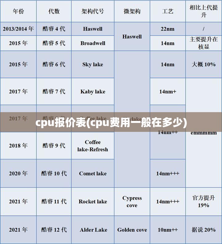 cpu报价表(cpu费用一般在多少)