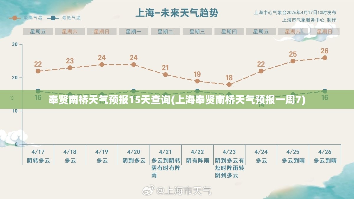 奉贤南桥天气预报15天查询(上海奉贤南桥天气预报一周7) 奉贤南桥天气预报15天查询(上海奉贤南桥天气预报一周7)