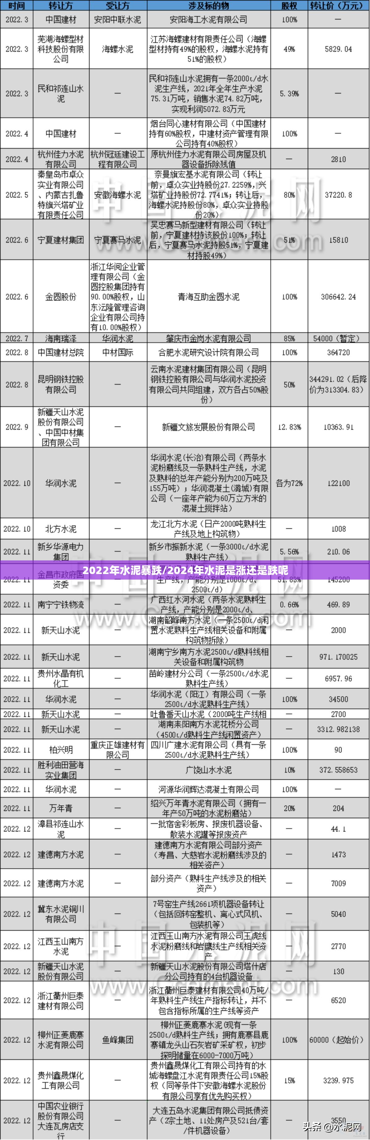 2022年水泥暴跌/2024年水泥是涨还是跌呢 2022年水泥暴跌/2024年水泥是涨还是跌呢
