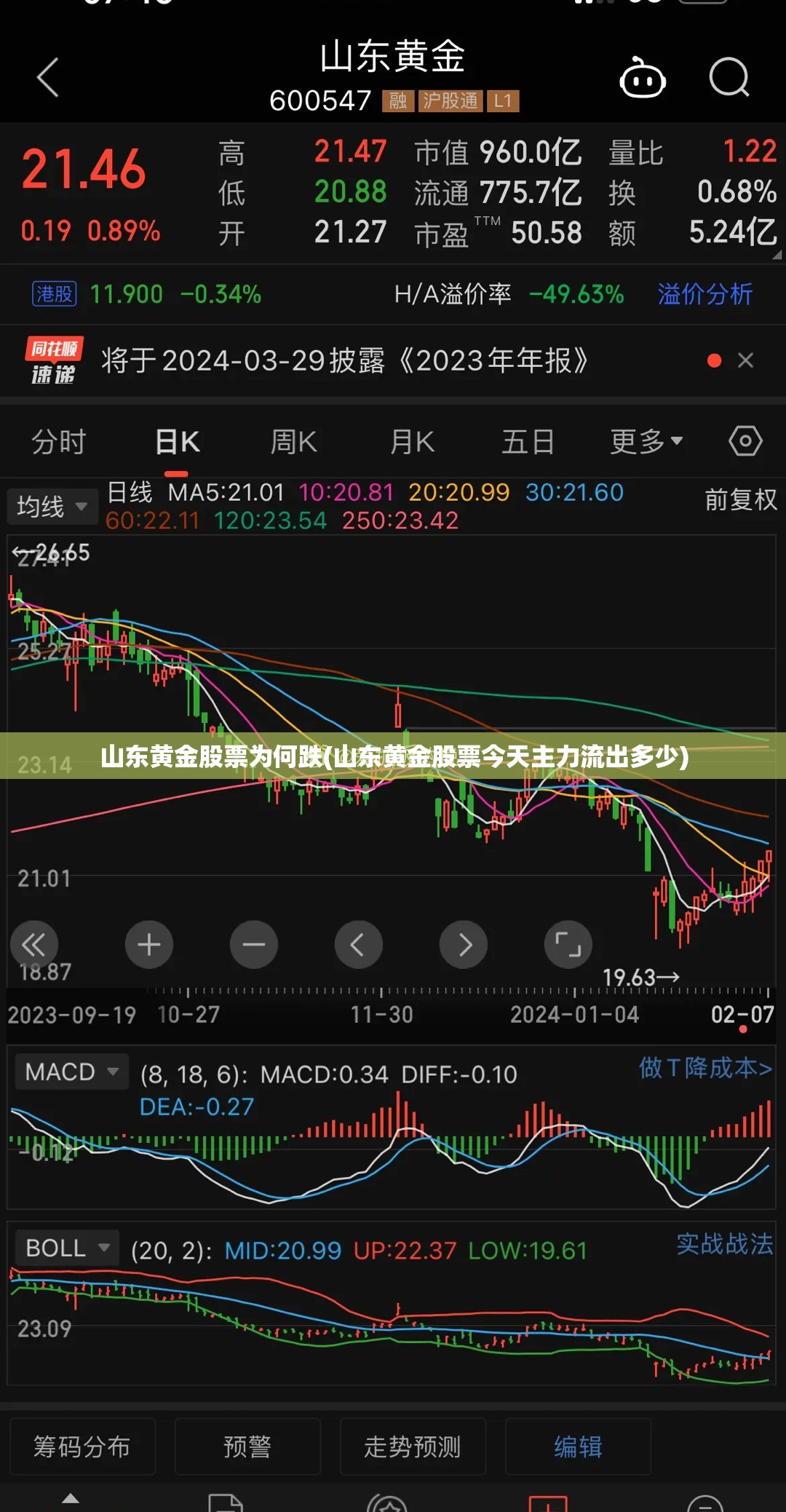 山东黄金股票为何跌(山东黄金股票今天主力流出多少) 山东黄金股票为何跌(山东黄金股票今天主力流出多少)