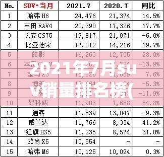 2021年7月suv销量排名榜(2026年7月SUV销量前三名)