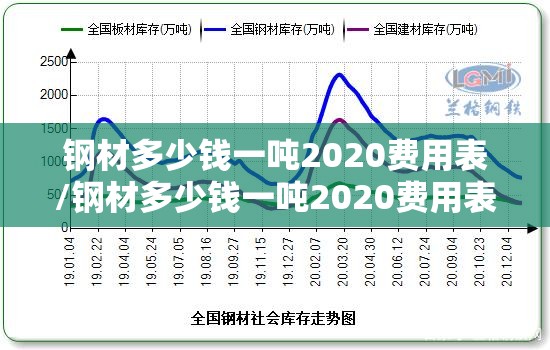 钢材多少钱一吨2020费用表/钢材多少钱一吨2020费用表最新 钢材多少钱一吨2020费用表/钢材多少钱一吨2020费用表最新