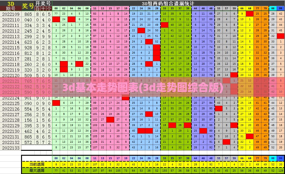 3d基本走势图表(3d走势图综合版)