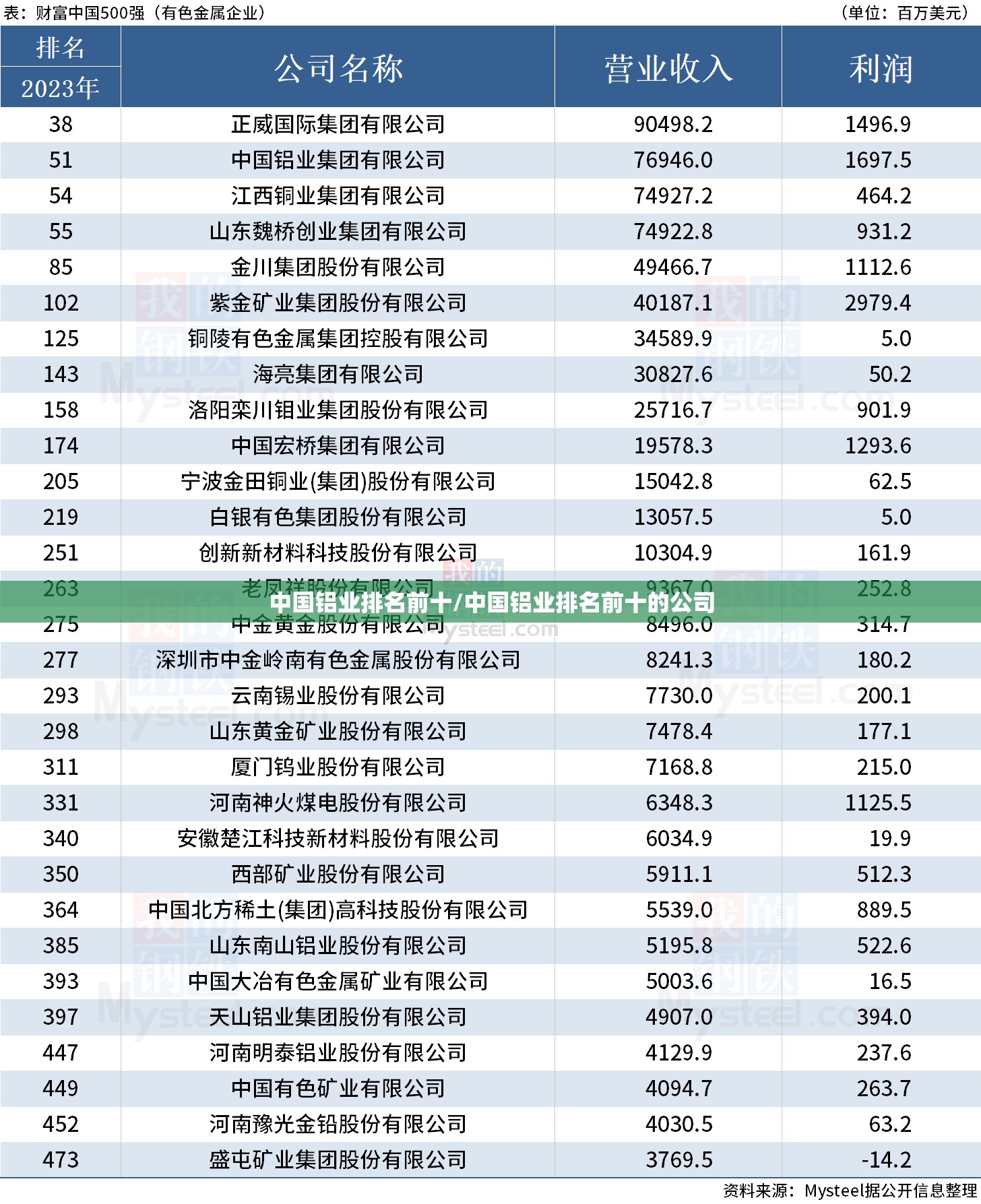 中国铝业排名前十/中国铝业排名前十的公司