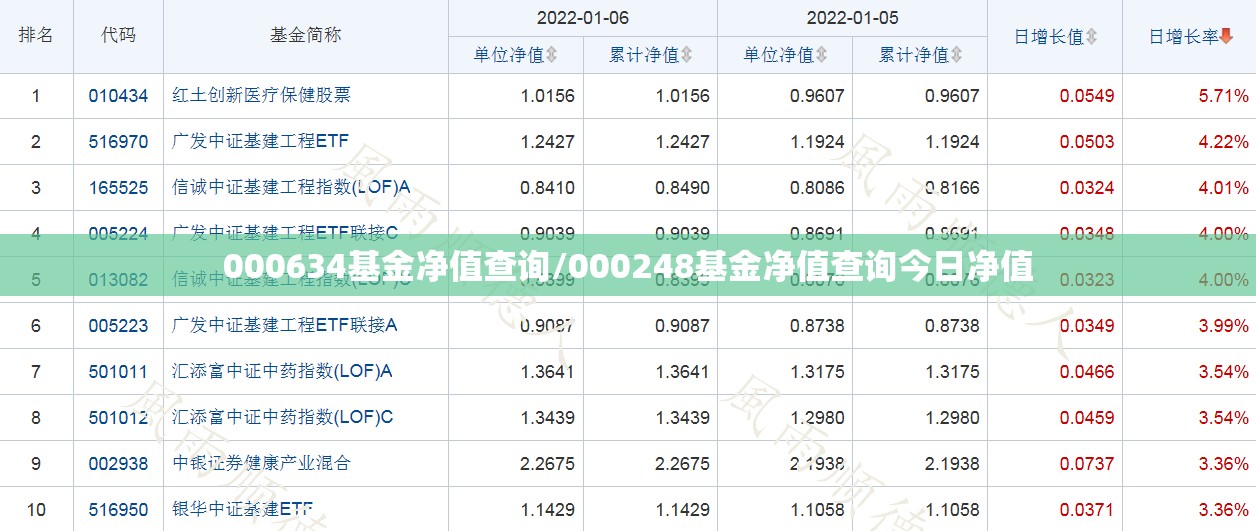 000634基金净值查询/000248基金净值查询今日净值