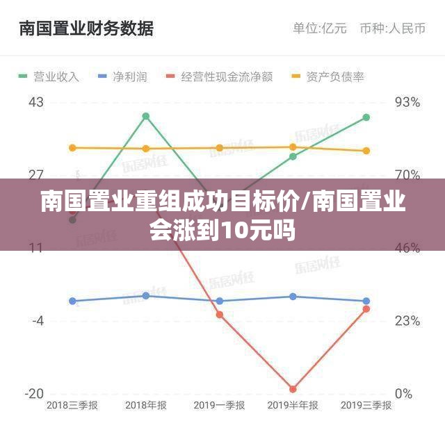 南国置业重组成功目标价/南国置业会涨到10元吗