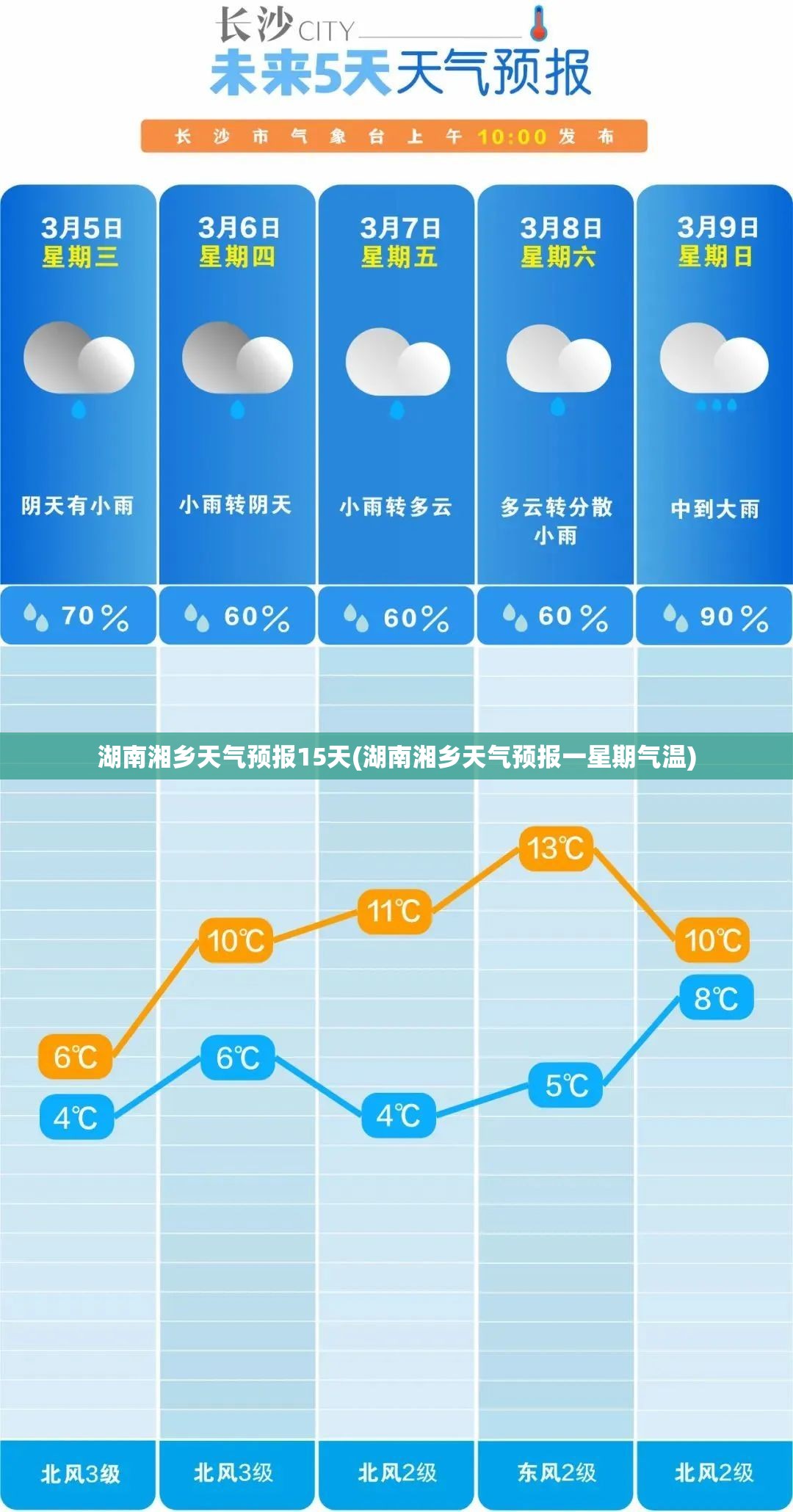 湖南湘乡天气预报15天(湖南湘乡天气预报一星期气温)