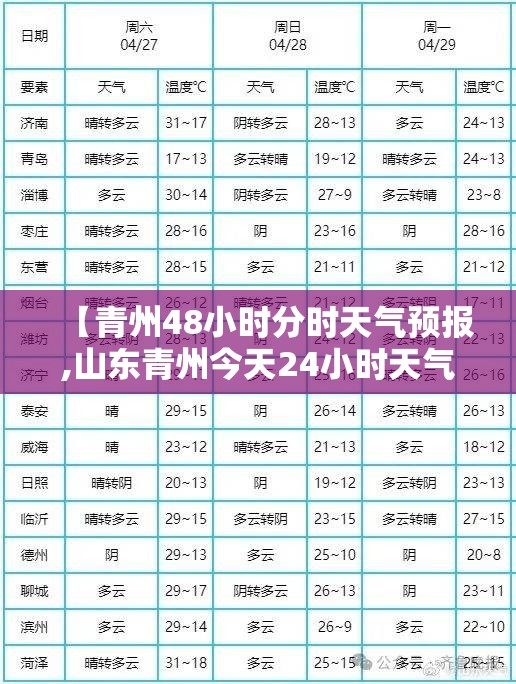 【青州48小时分时天气预报,山东青州今天24小时天气预报查询】 【青州48小时分时天气预报,山东青州今天24小时天气预报查询】