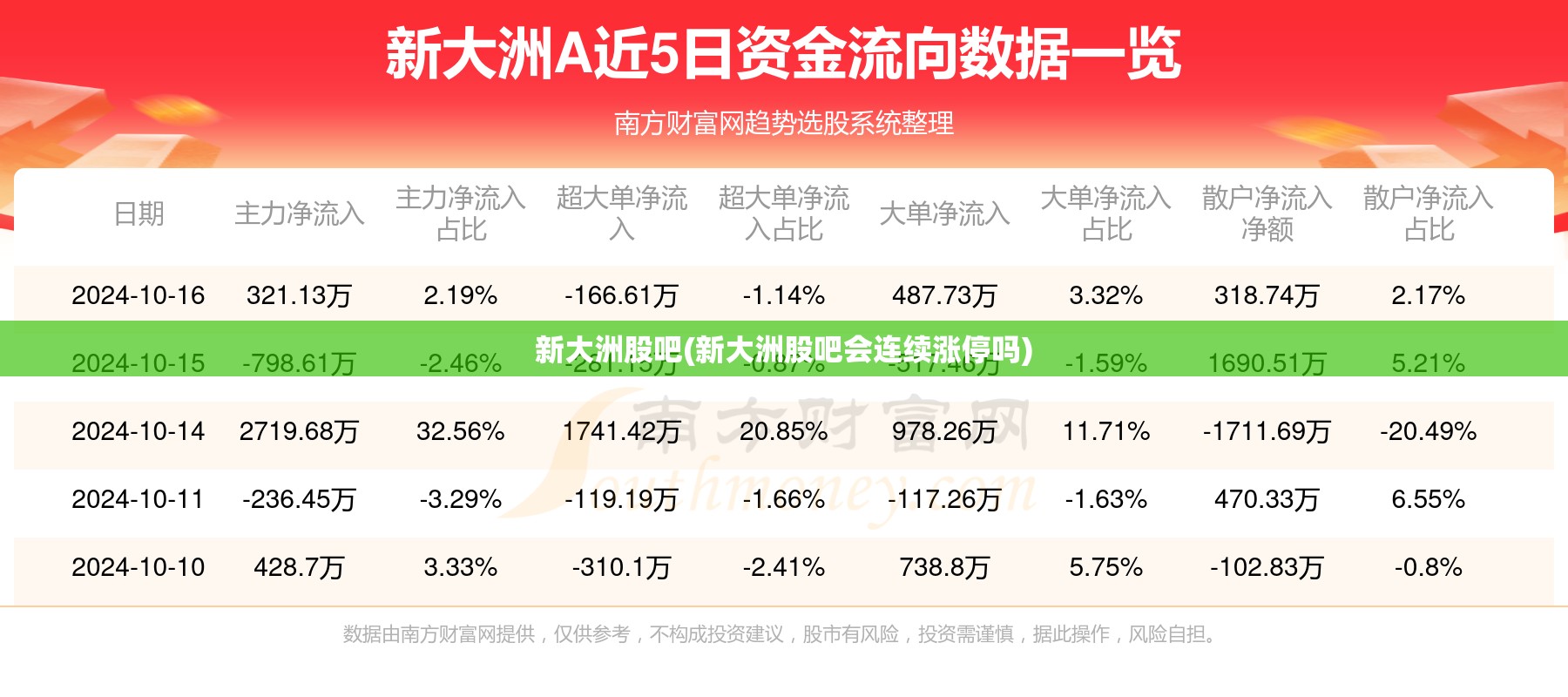 新大洲股吧(新大洲股吧会连续涨停吗) 新大洲股吧(新大洲股吧会连续涨停吗)