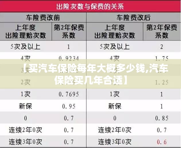 【买汽车保险每年大概多少钱,汽车保险买几年合适】 【买汽车保险每年大概多少钱,汽车保险买几年合适】