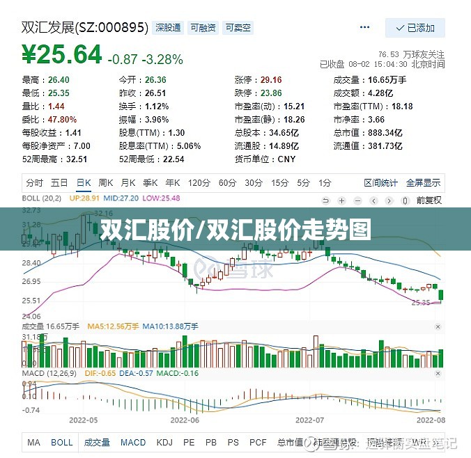 双汇股价/双汇股价走势图 双汇股价/双汇股价走势图
