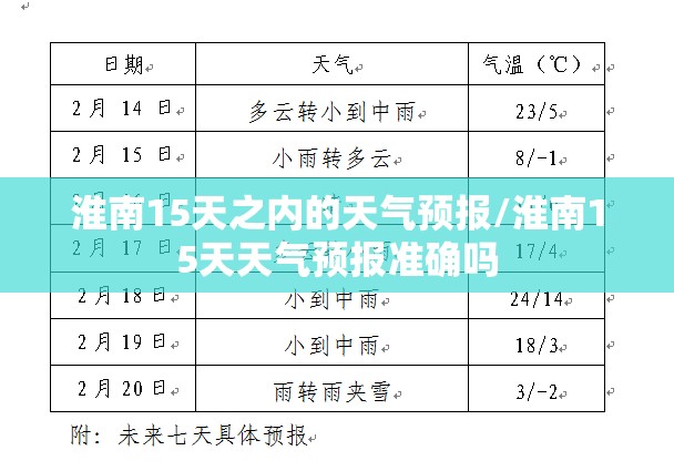 淮南15天之内的天气预报/淮南15天天气预报准确吗 淮南15天之内的天气预报/淮南15天天气预报准确吗