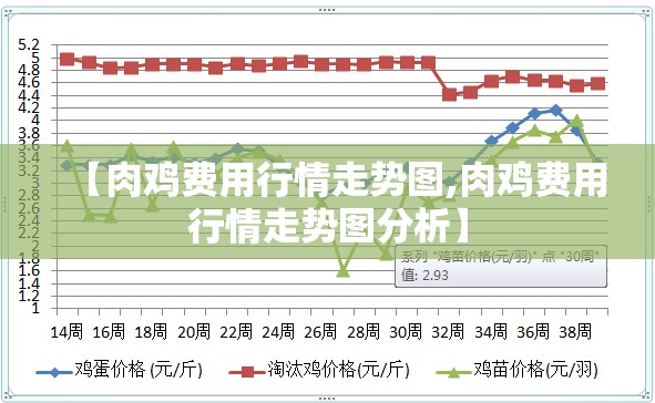 【肉鸡费用行情走势图,肉鸡费用行情走势图分析】