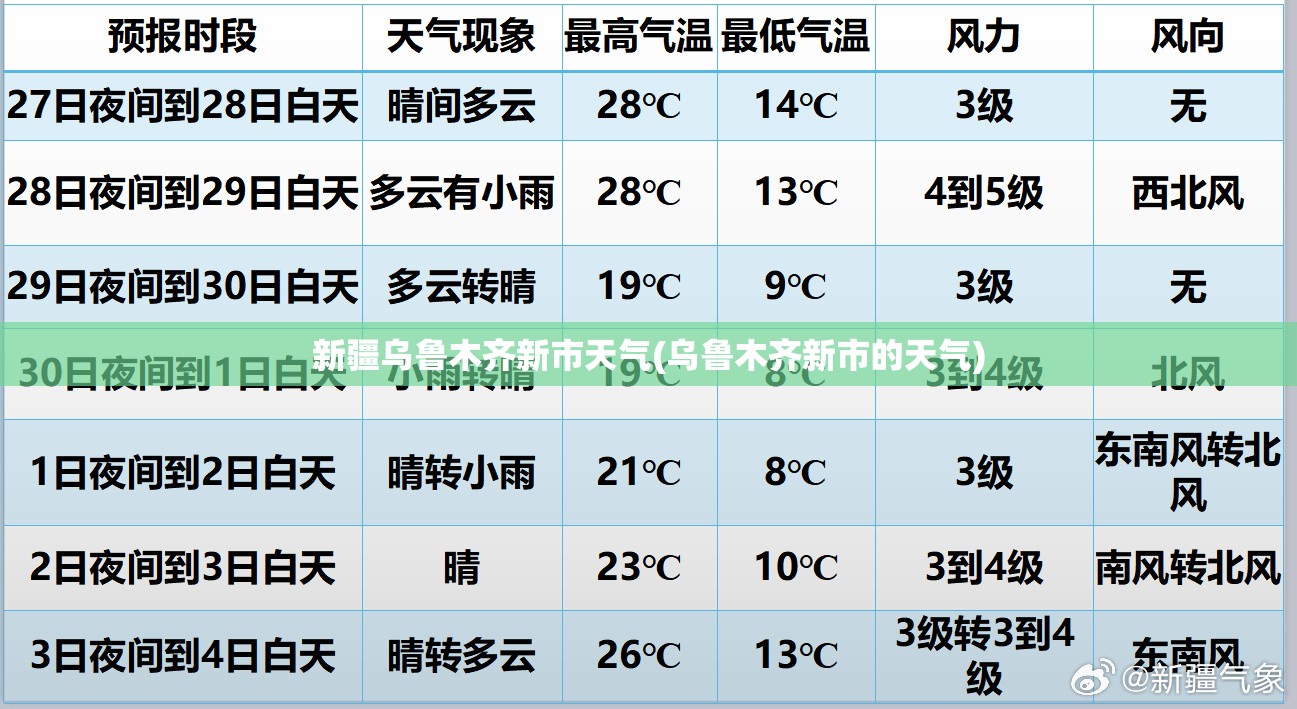 新疆乌鲁木齐新市天气(乌鲁木齐新市的天气) 新疆乌鲁木齐新市天气(乌鲁木齐新市的天气)