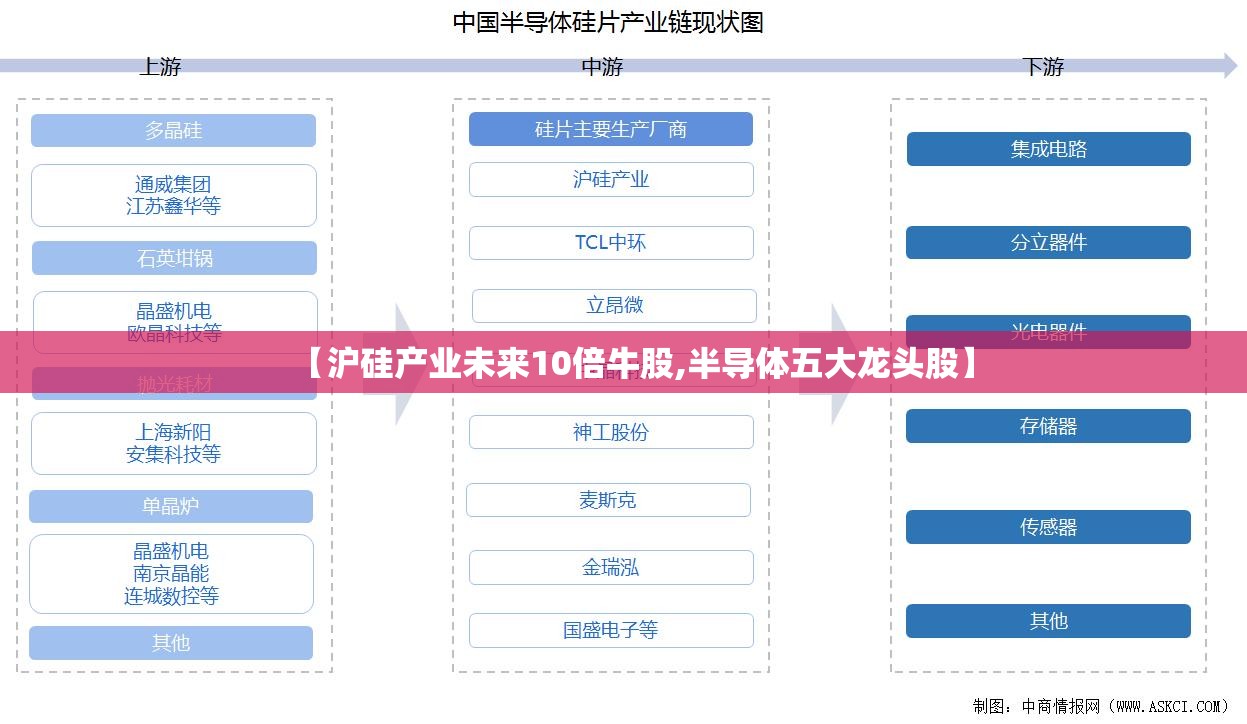 【沪硅产业未来10倍牛股,半导体五大龙头股】