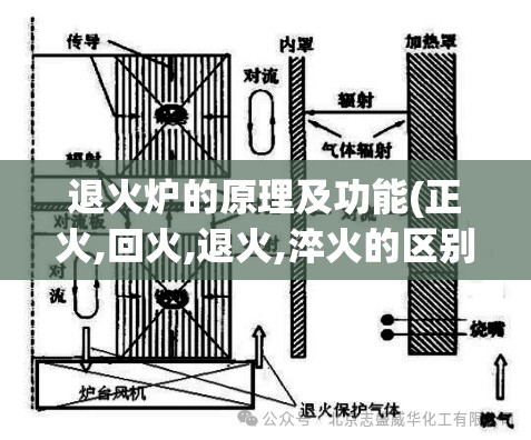 退火炉的原理及功能(正火,回火,退火,淬火的区别)
