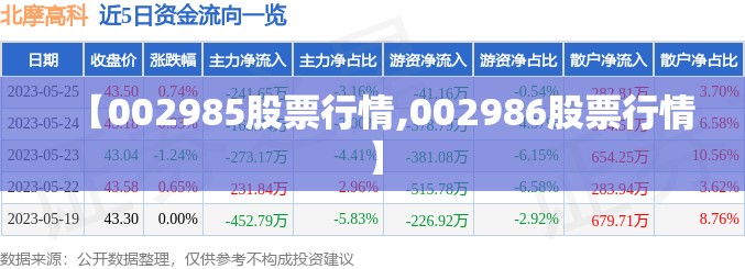 【002985股票行情,002986股票行情】