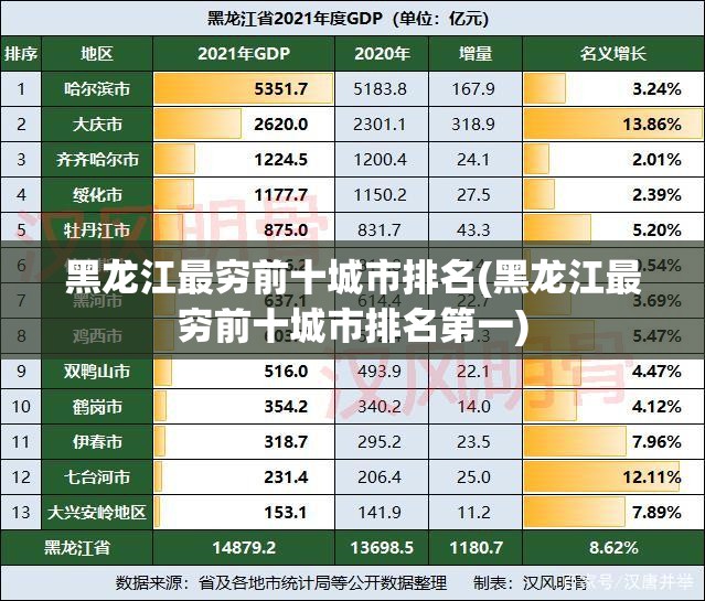 黑龙江最穷前十城市排名(黑龙江最穷前十城市排名第一) 黑龙江最穷前十城市排名(黑龙江最穷前十城市排名第一)