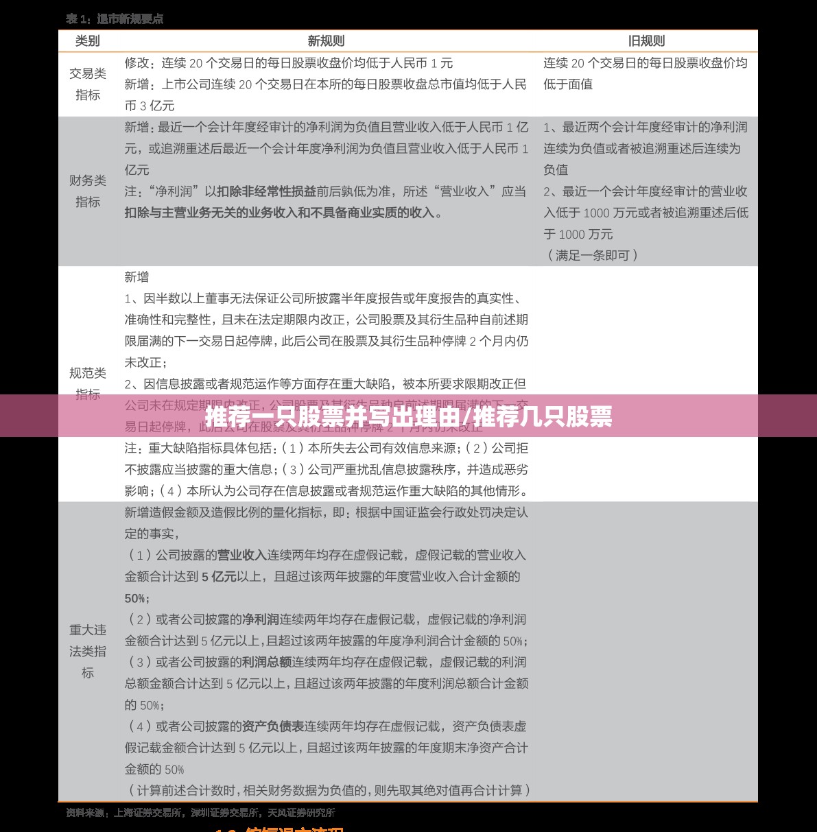 推荐一只股票并写出理由/推荐几只股票