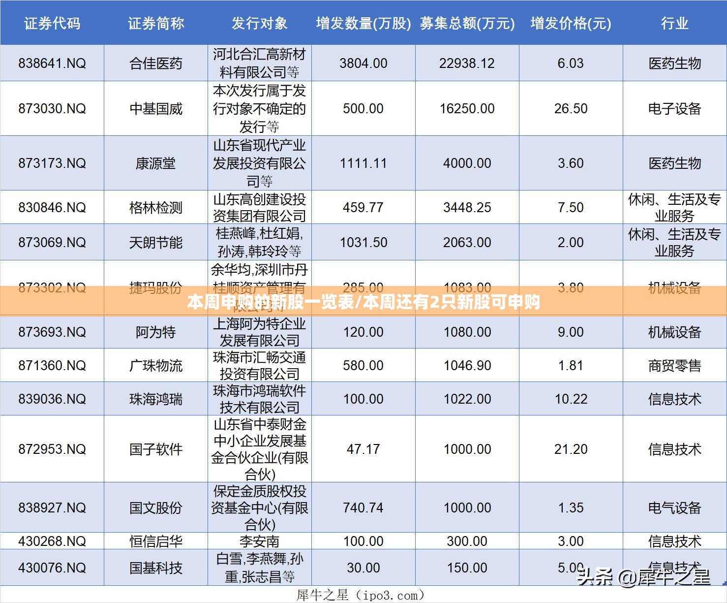 本周申购的新股一览表/本周还有2只新股可申购 本周申购的新股一览表/本周还有2只新股可申购