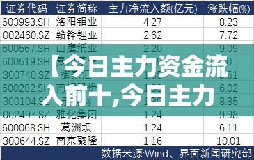 【今日主力资金流入前十,今日主力资金流入前十六名】 【今日主力资金流入前十,今日主力资金流入前十六名】