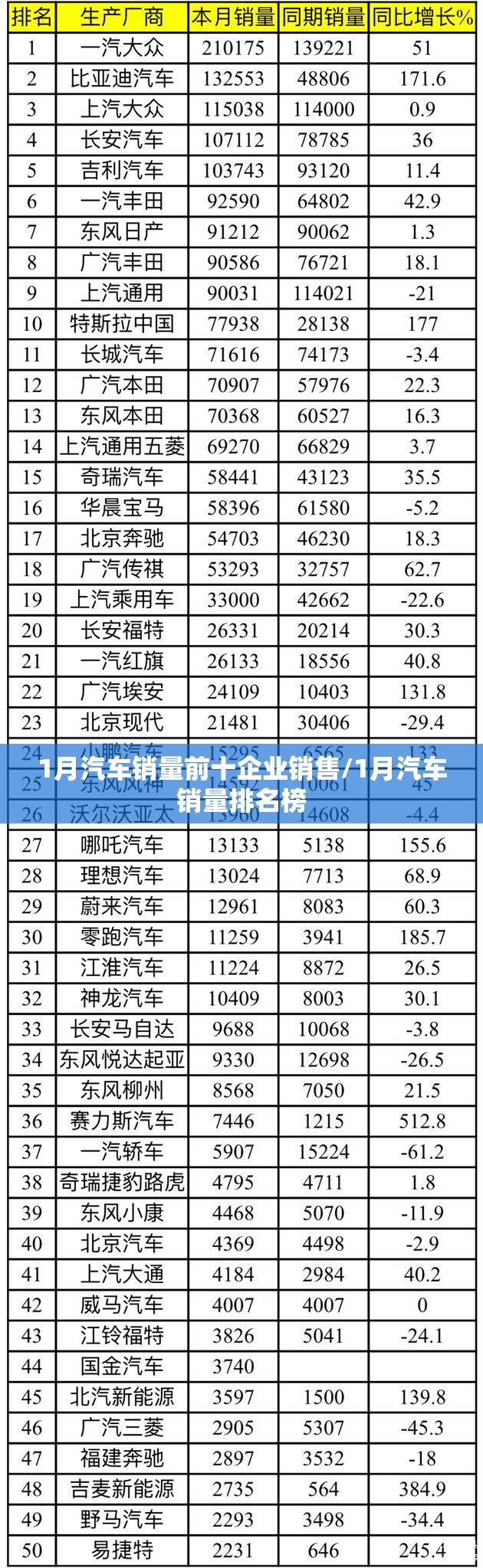 1月汽车销量前十企业销售/1月汽车销量排名榜 1月汽车销量前十企业销售/1月汽车销量排名榜