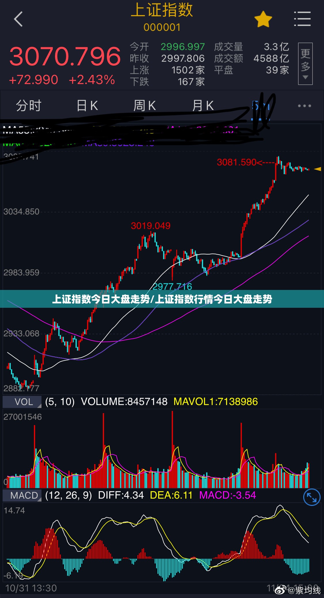 上证指数今日大盘走势/上证指数行情今日大盘走势 上证指数今日大盘走势/上证指数行情今日大盘走势