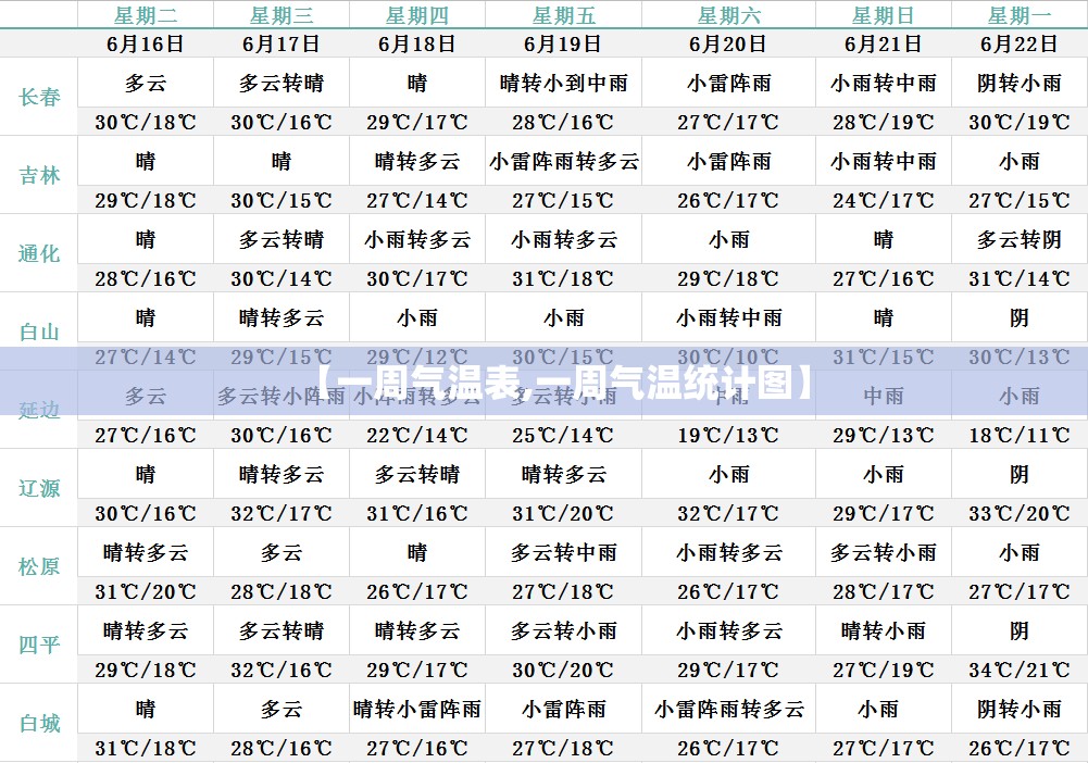 【一周气温表,一周气温统计图】 【一周气温表,一周气温统计图】