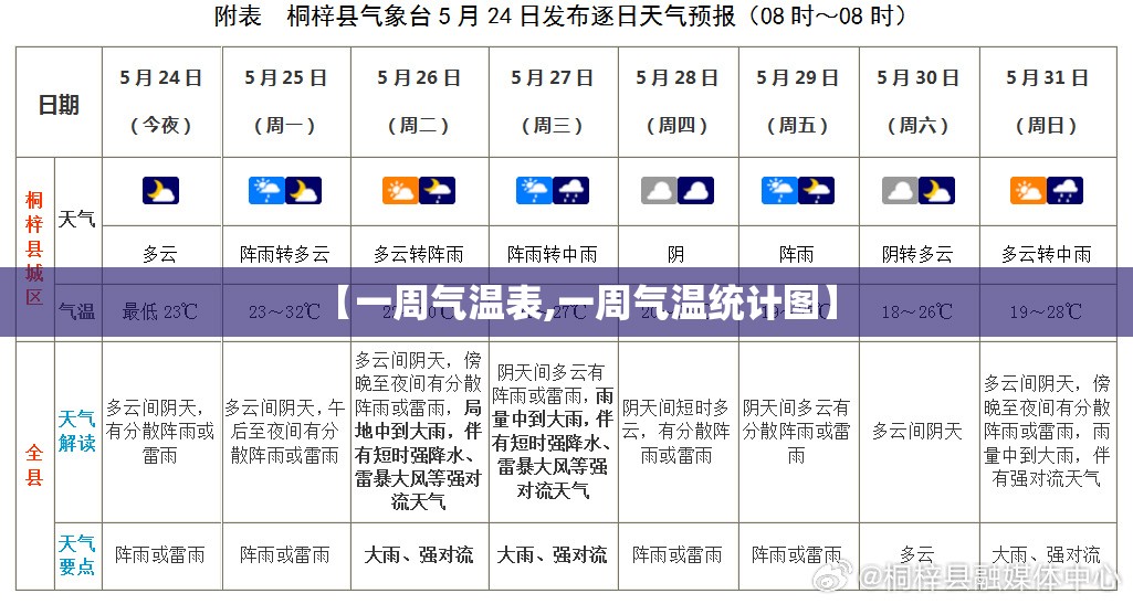 【一周气温表,一周气温统计图】 【一周气温表,一周气温统计图】