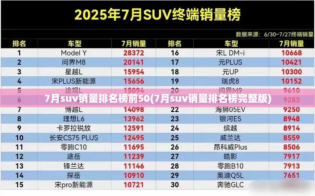 7月suv销量排名榜前50(7月suv销量排名榜完整版) 7月suv销量排名榜前50(7月suv销量排名榜完整版)