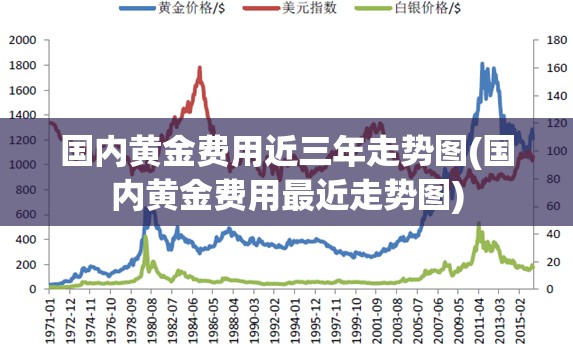 国内黄金费用近三年走势图(国内黄金费用最近走势图)