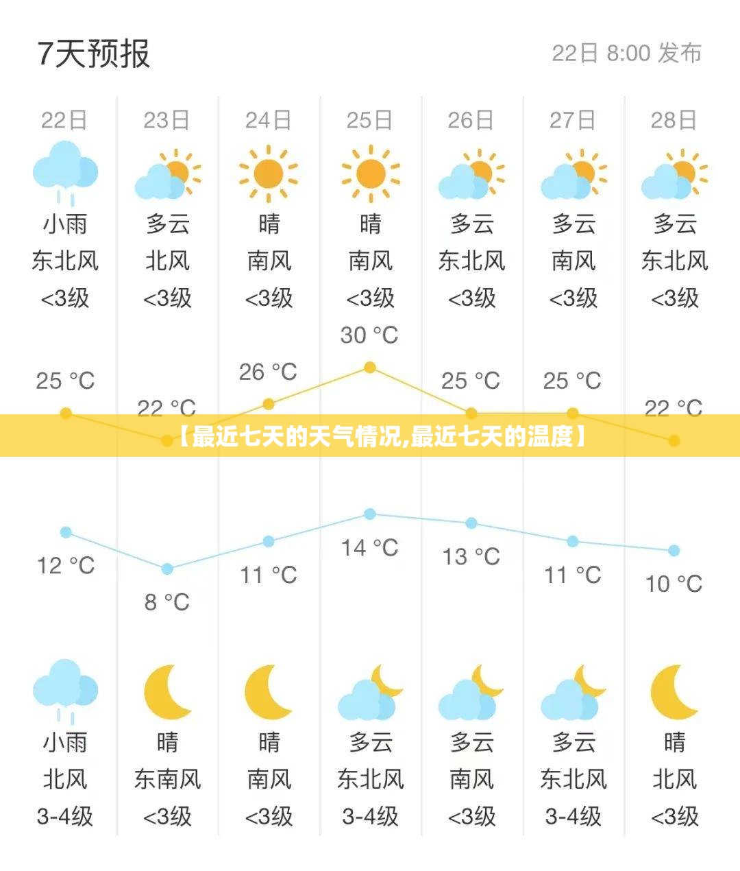 【最近七天的天气情况,最近七天的温度】