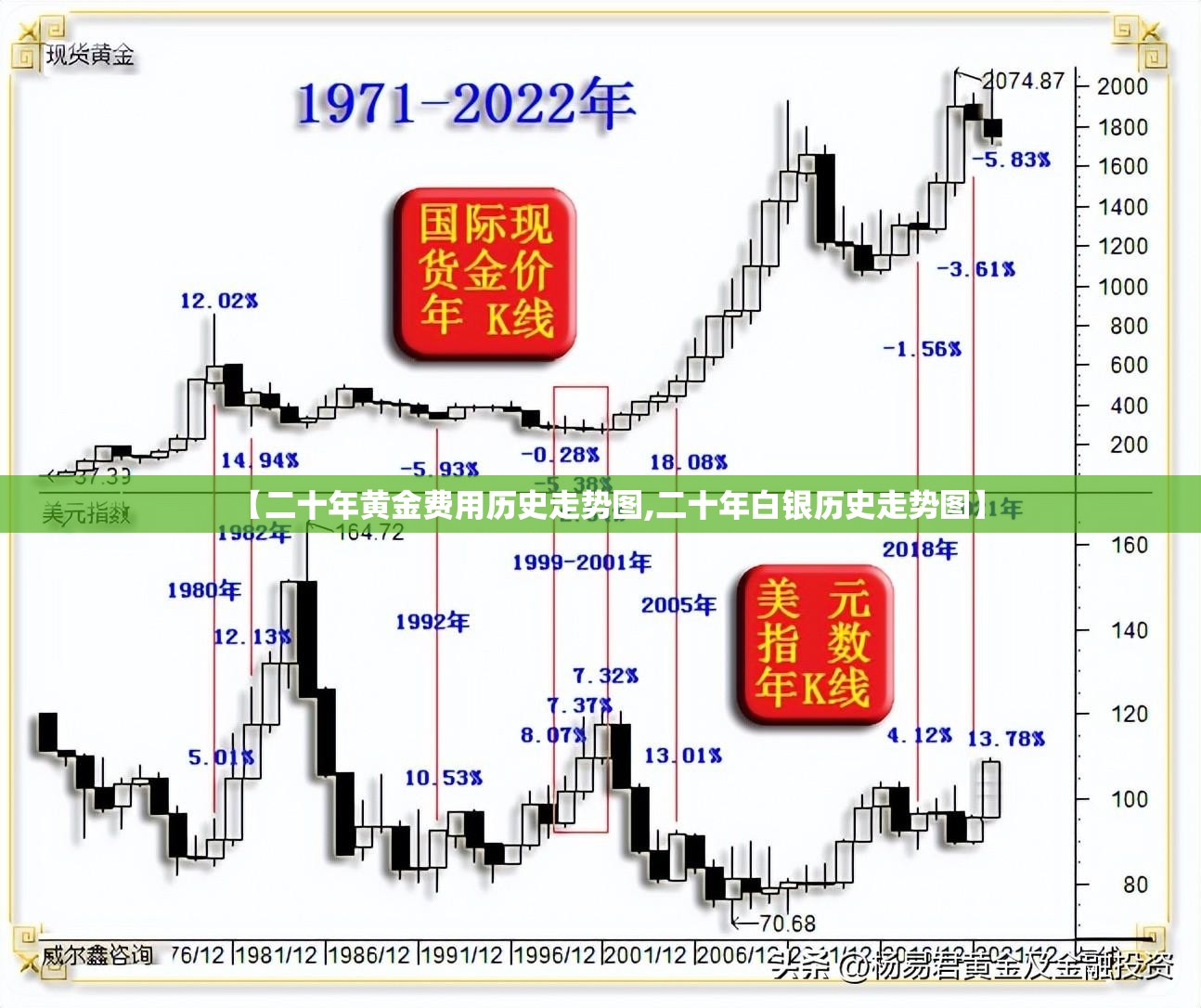 【二十年黄金费用历史走势图,二十年白银历史走势图】 【二十年黄金费用历史走势图,二十年白银历史走势图】