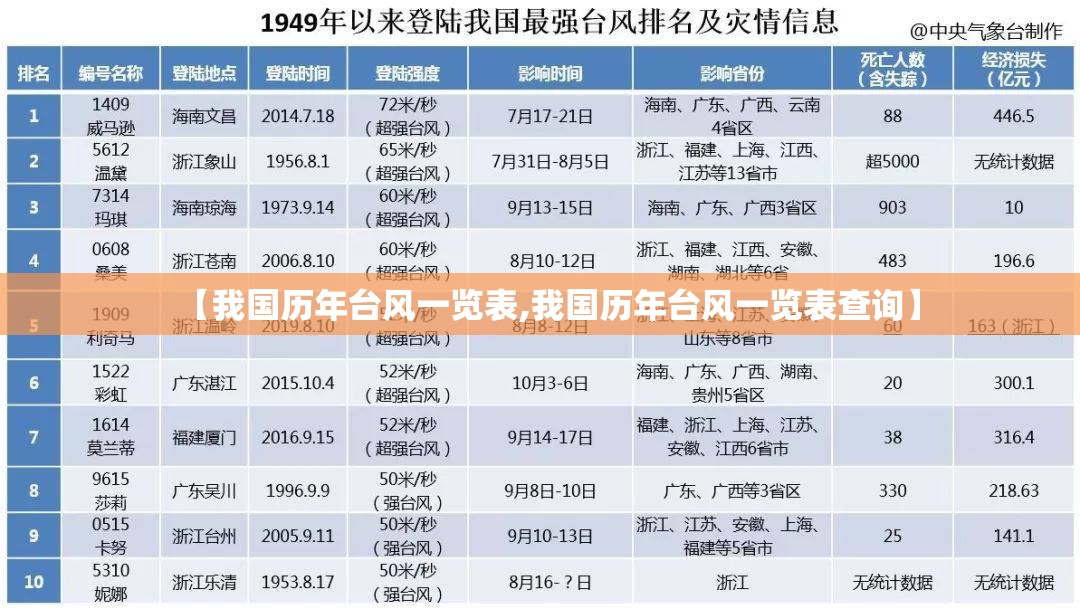 【我国历年台风一览表,我国历年台风一览表查询】 【我国历年台风一览表,我国历年台风一览表查询】