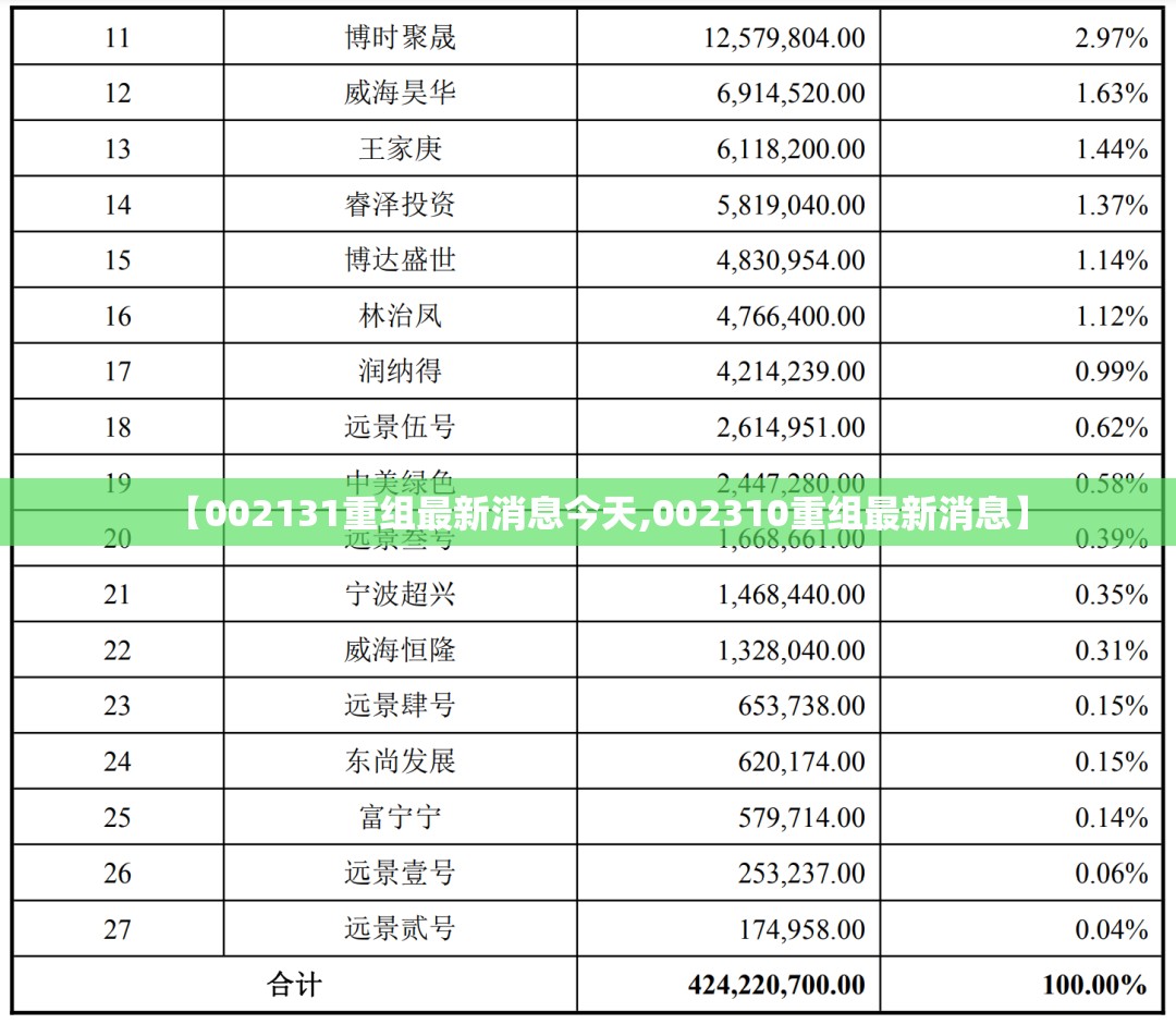 【002131重组最新消息今天,002310重组最新消息】