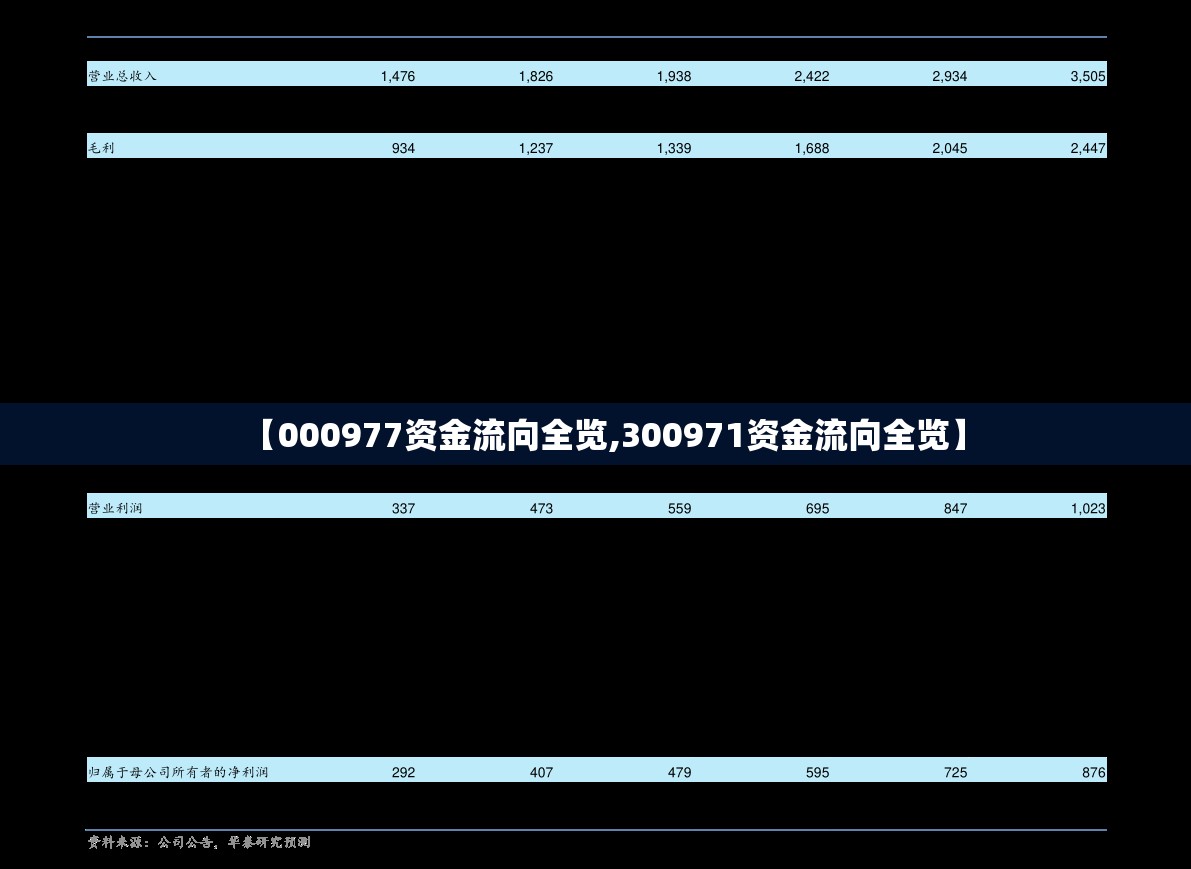 【000977资金流向全览,300971资金流向全览】 【000977资金流向全览,300971资金流向全览】