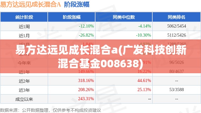 易方达远见成长混合a(广发科技创新混合基金008638)