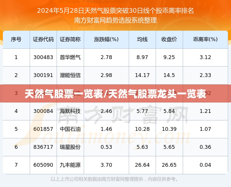 天然气股票一览表/天然气股票龙头一览表