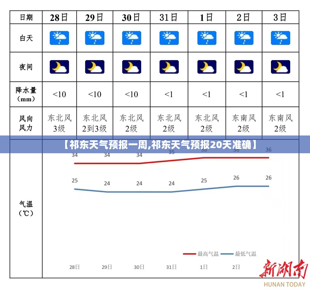 【祁东天气预报一周,祁东天气预报20天准确】 【祁东天气预报一周,祁东天气预报20天准确】