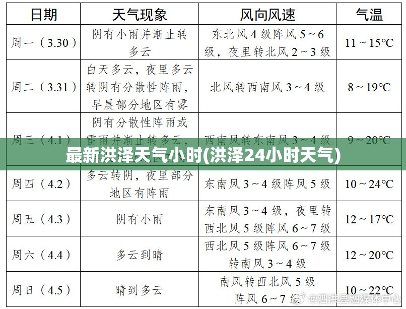 最新洪泽天气小时(洪泽24小时天气)