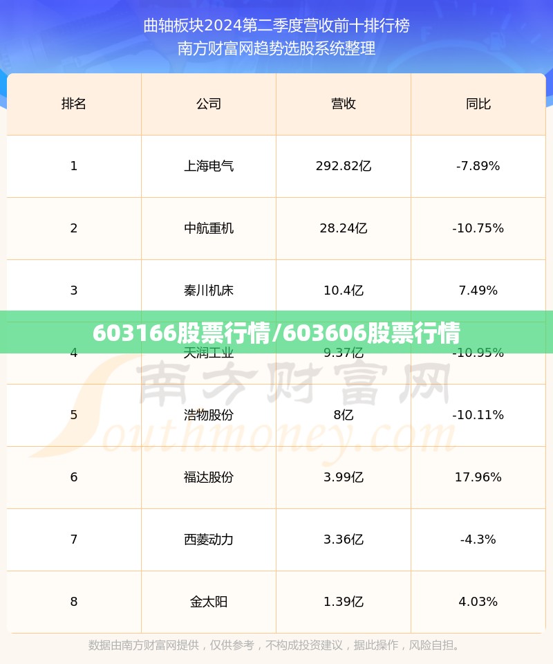 603166股票行情/603606股票行情 603166股票行情/603606股票行情