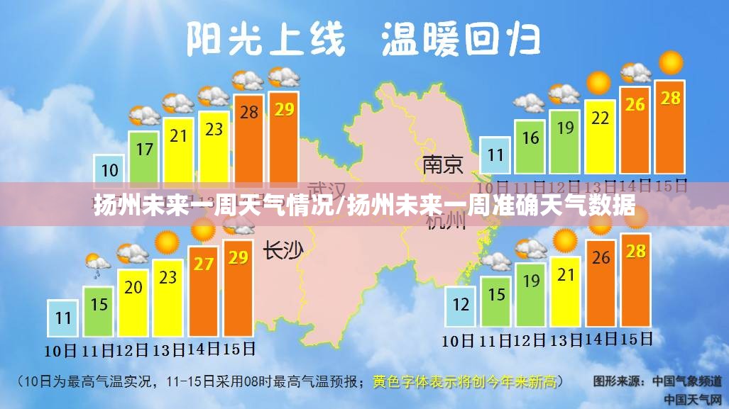 扬州未来一周天气情况/扬州未来一周准确天气数据 扬州未来一周天气情况/扬州未来一周准确天气数据